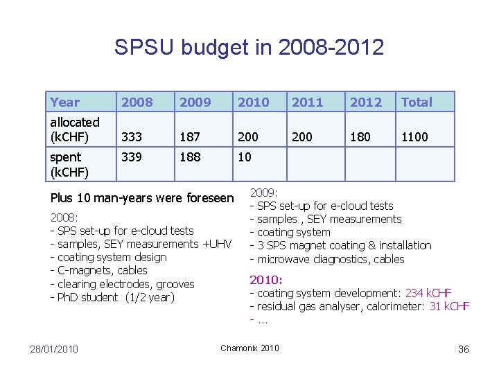 SPSU budget in 2008 -2012 Year 2008 2009 2010 2011 2012 Total allocated (k.