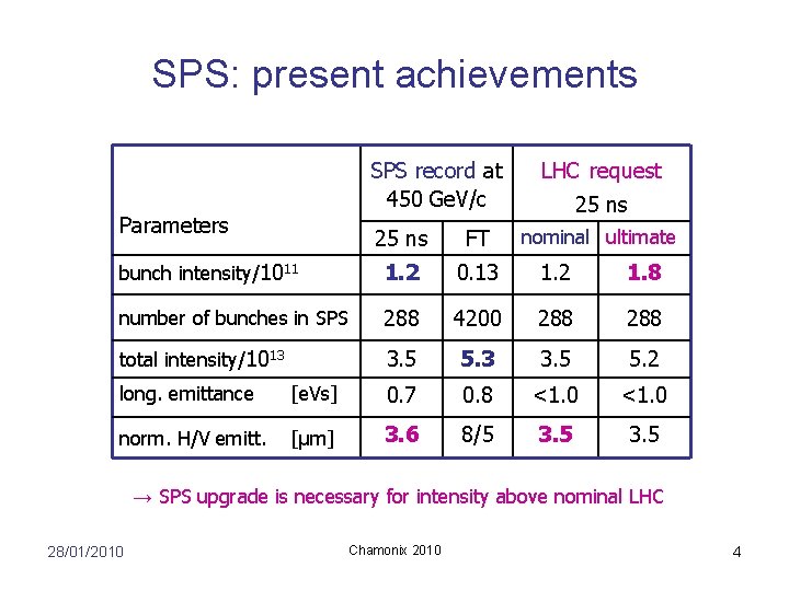 SPS: present achievements SPS record at 450 Ge. V/c Parameters LHC request 25 ns