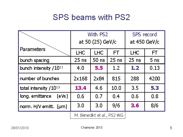 SPS beams with PS 2 With PS 2 at 50 (25) Ge. V/c Parameters