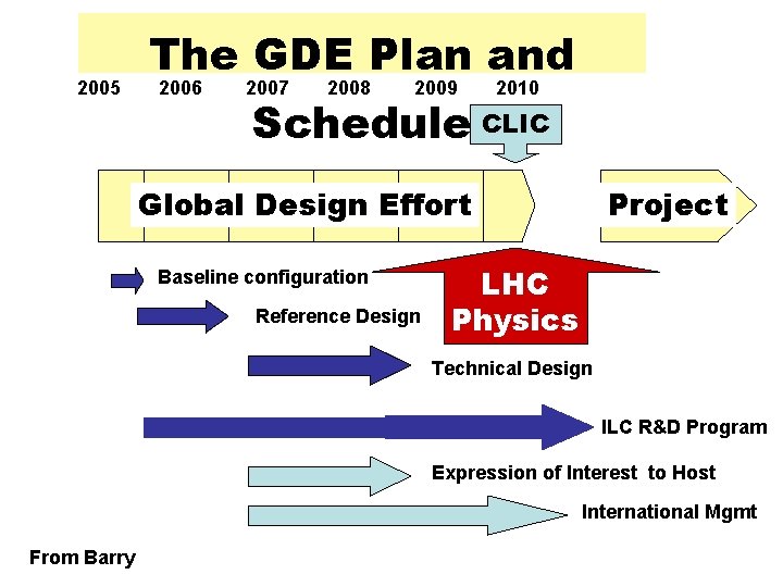 2005 The GDE Plan and 2006 2007 2008 2009 2010 Schedule CLIC Global Design