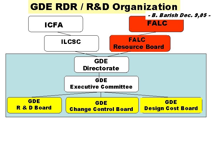 GDE RDR / R&D Organization - B. Barish Dec. 9, 05 - FALC ICFA