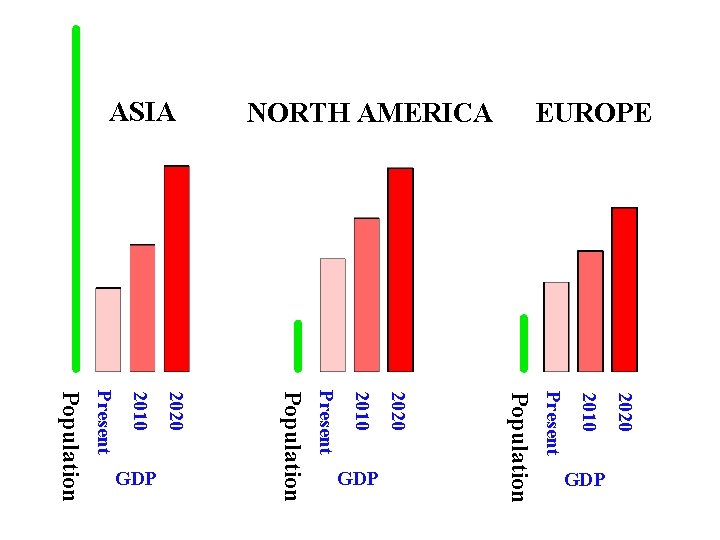 2020 2010 Present Population Present 2010 2020 Population GDP GDP EUROPE NORTH AMERICA ASIA