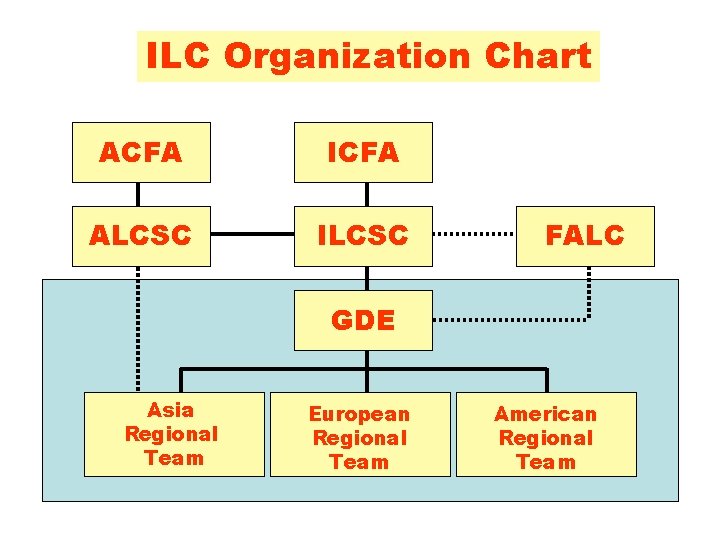 ILC Organization Chart ACFA ICFA ALCSC ILCSC FALC GDE Asia Regional Team European Regional