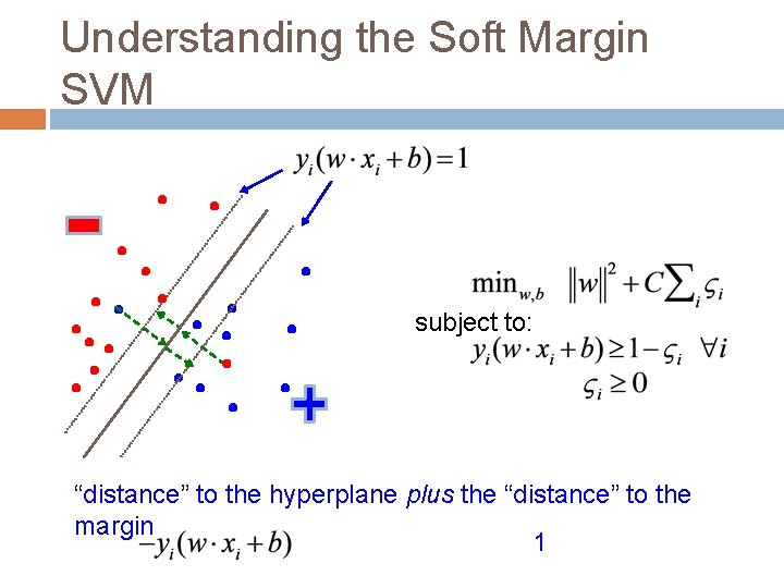 Understanding the Soft Margin SVM subject to: “distance” to the hyperplane plus the “distance”
