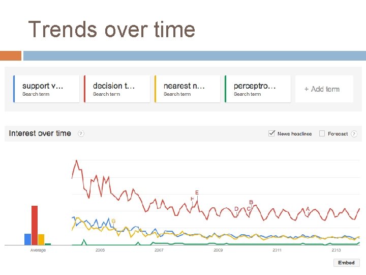 Trends over time 