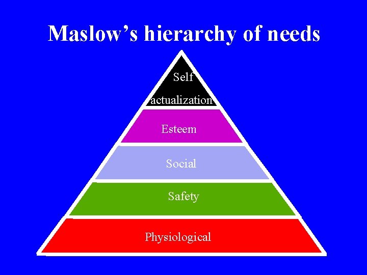 Maslow’s hierarchy of needs Self actualization Esteem Social Safety Physiological 