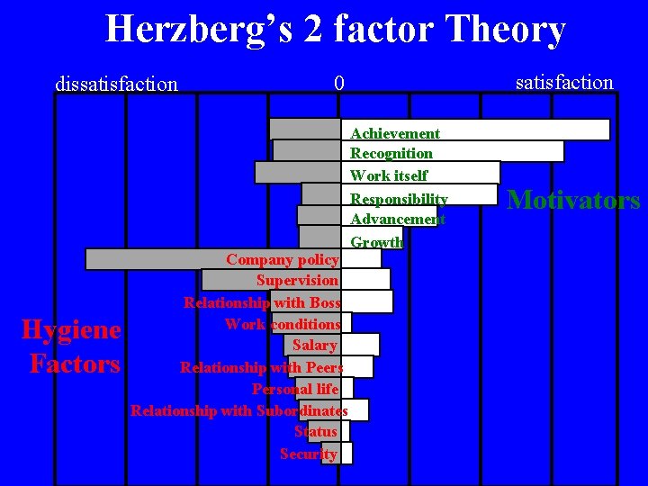 Herzberg’s 2 factor Theory dissatisfaction Hygiene Factors satisfaction 0 Company policy Supervision Relationship with