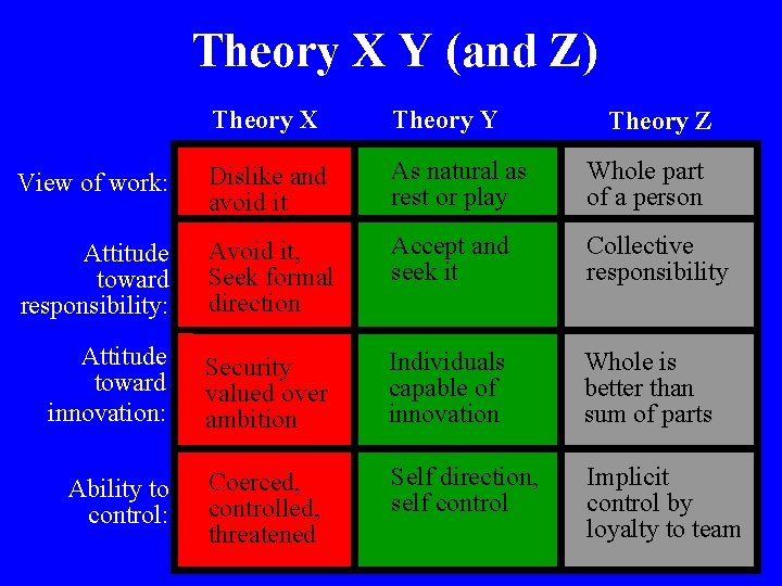 Theory X Y (and Z) Theory X Theory Y View of work: Dislike and