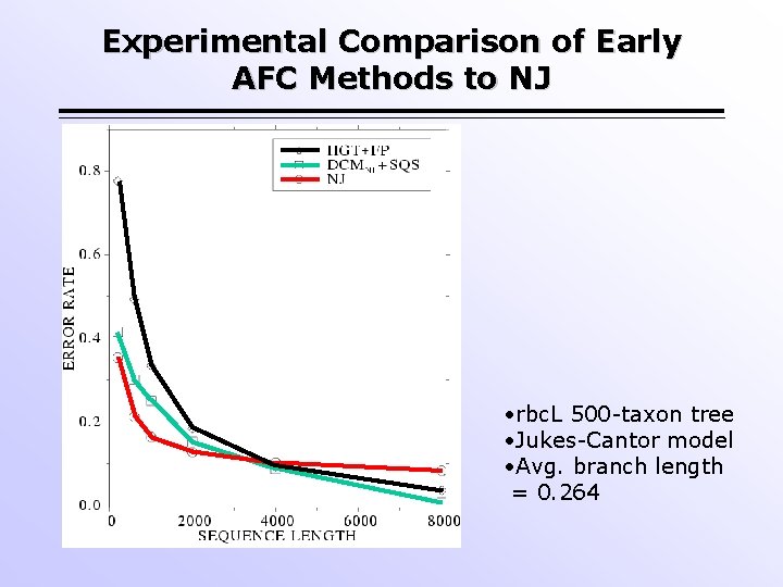 Experimental Comparison of Early AFC Methods to NJ • rbc. L 500 -taxon tree