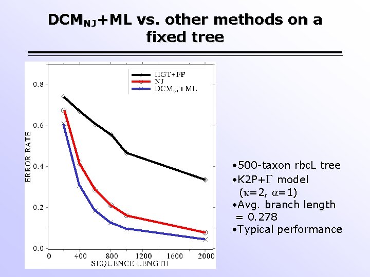 DCMNJ+ML vs. other methods on a fixed tree • 500 -taxon rbc. L tree