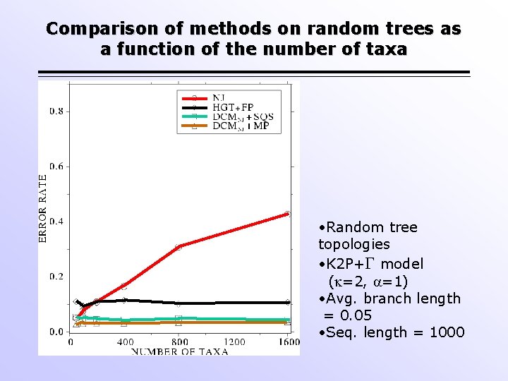 Comparison of methods on random trees as a function of the number of taxa