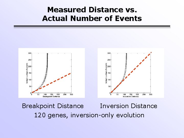 Measured Distance vs. Actual Number of Events Breakpoint Distance Inversion Distance 120 genes, inversion-only