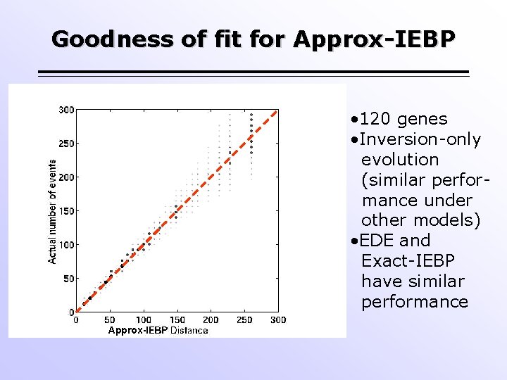 Goodness of fit for Approx-IEBP • 120 genes • Inversion-only evolution (similar performance under