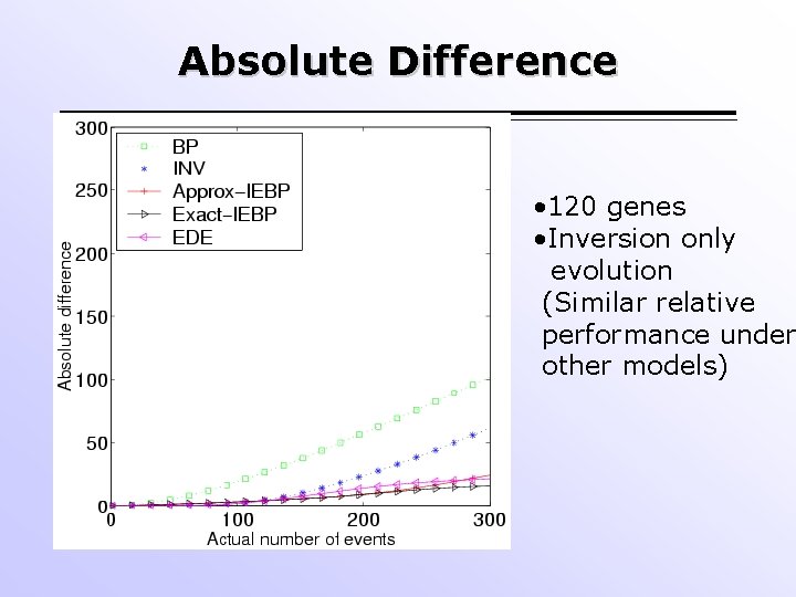 Absolute Difference • 120 genes • Inversion only evolution (Similar relative performance under other