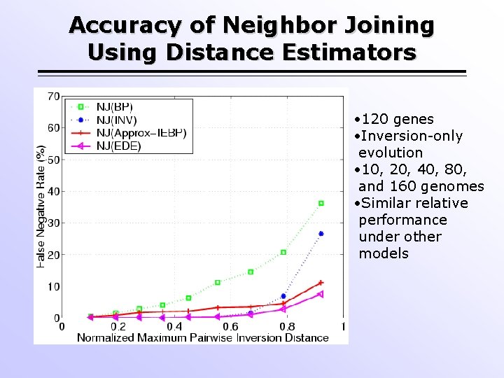 Accuracy of Neighbor Joining Using Distance Estimators • 120 genes • Inversion-only evolution •