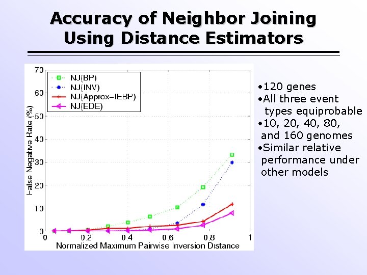 Accuracy of Neighbor Joining Using Distance Estimators • 120 genes • All three event