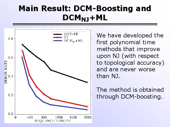 Main Result: DCM-Boosting and DCMNJ+ML We have developed the first polynomial time methods that