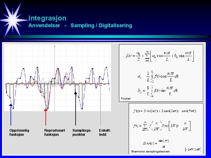 Integrasjon Anvendelser - Sampling / Digitalisering Fourier Opprinnelig funksjon Reprodusert funksjon Samplingspunkter Enkeltledd Shannons