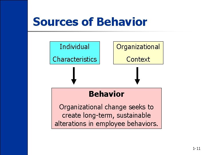 Sources of Behavior Individual Organizational Characteristics Context Behavior Organizational change seeks to create long-term,