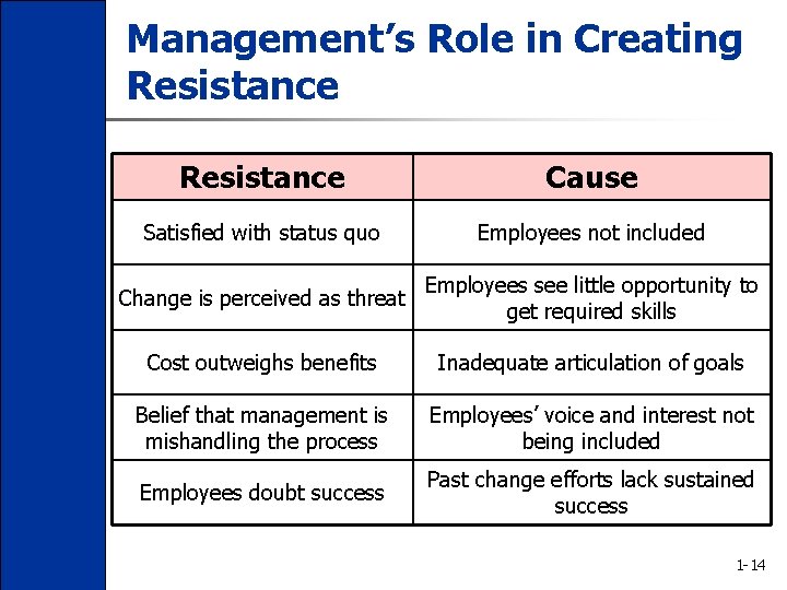 Management’s Role in Creating Resistance Text in this color Resistance Cause Satisfied with status