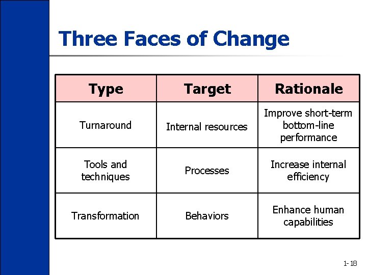 Three Faces of Change Type Target Rationale Turnaround Internal resources Improve short-term bottom-line performance