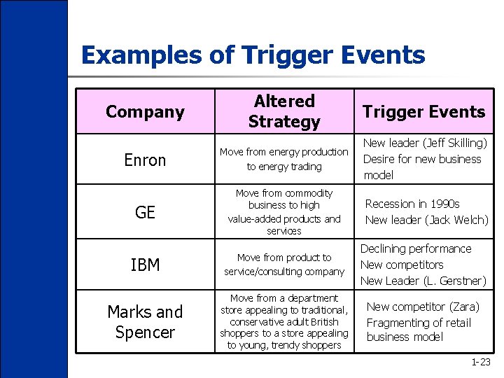 Examples of Trigger Events Company Altered Strategy Trigger Events Enron Move from energy production