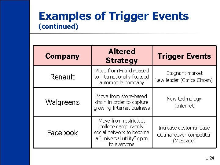 Examples of Trigger Events (continued) Company Renault Altered Strategy Trigger Events Move from French-based