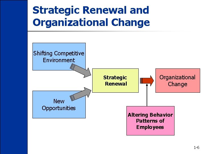 Strategic Renewal and Organizational Change Shifting Competitive Environment Strategic Renewal Organizational Change New Opportunities