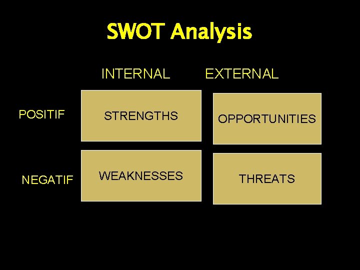 SWOT Analysis INTERNAL POSITIF NEGATIF EXTERNAL STRENGTHS OPPORTUNITIES WEAKNESSES THREATS 