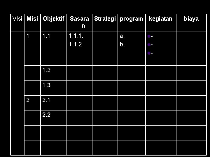 VIsi Misi Objektif Sasara Strategi program kegiatan n 1 1. 1. 1. 2 a.