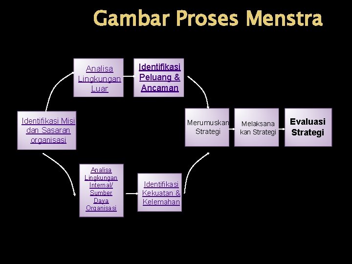 Gambar Proses Menstra Analisa Lingkungan Luar Identifikasi Peluang & Ancaman Identifikasi Misi dan Sasaran