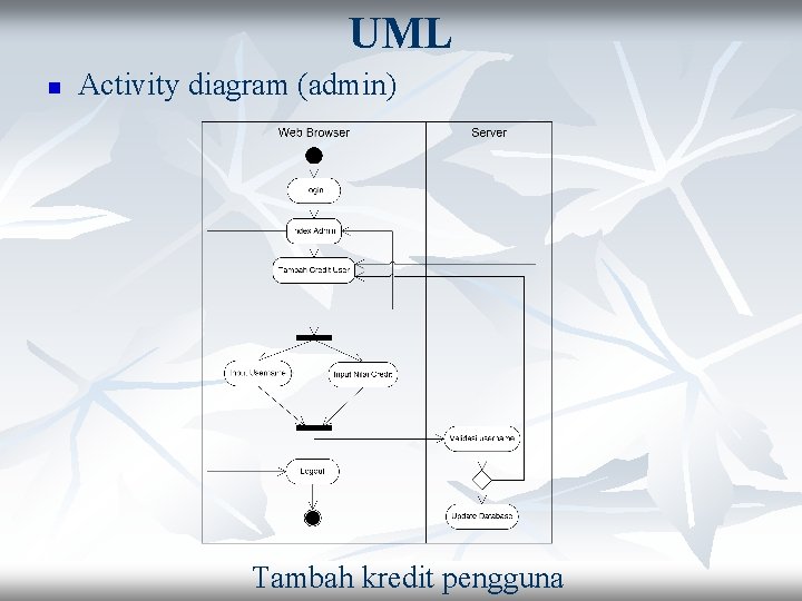 UML n Activity diagram (admin) Tambah kredit pengguna 
