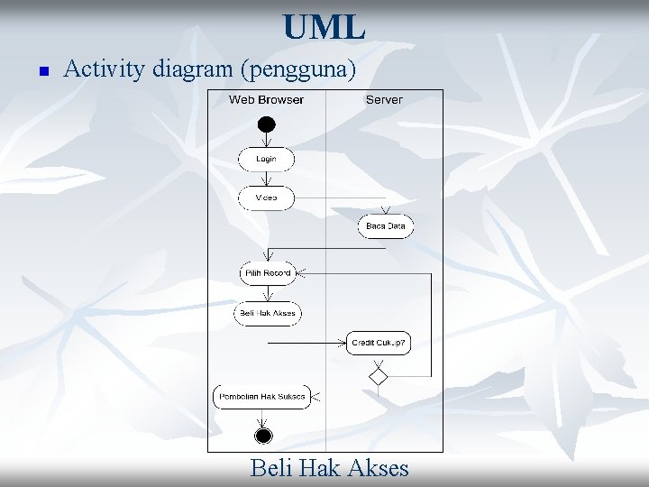 UML n Activity diagram (pengguna) Beli Hak Akses 