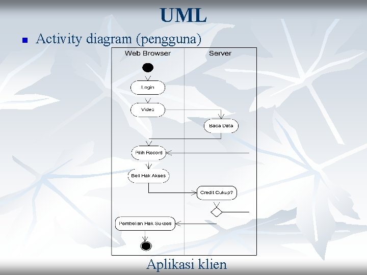 UML n Activity diagram (pengguna) Aplikasi klien 