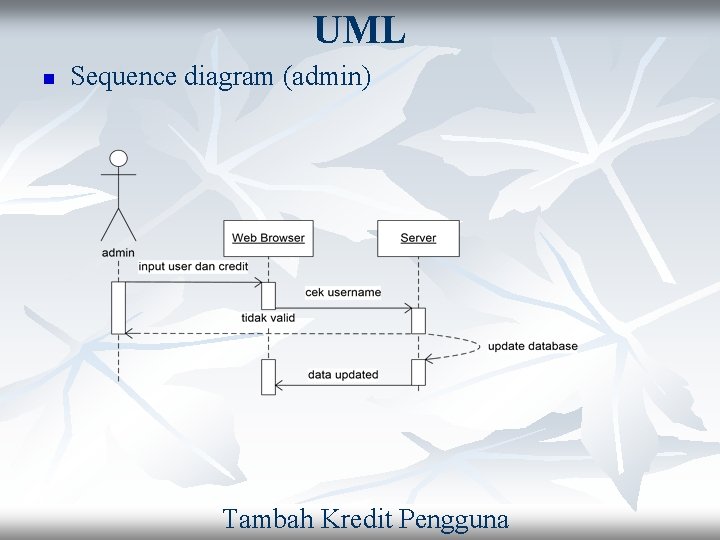 UML n Sequence diagram (admin) Tambah Kredit Pengguna 