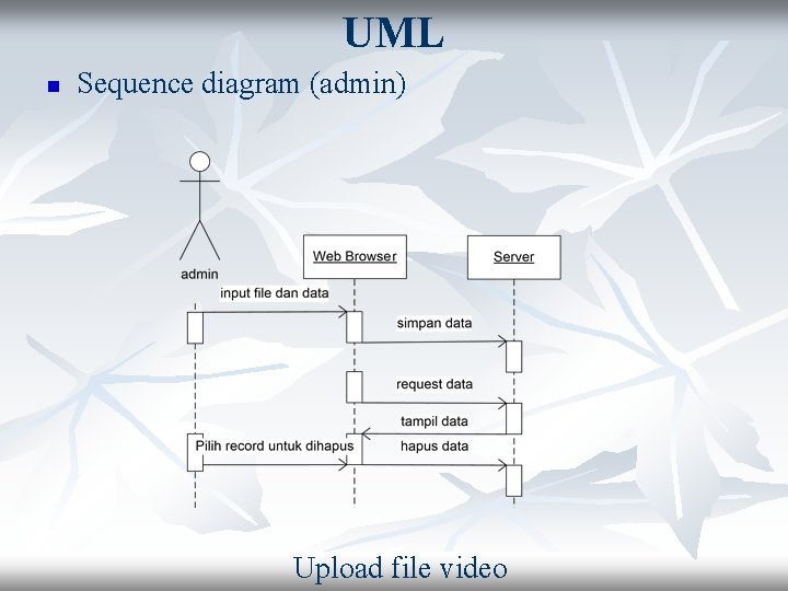 UML n Sequence diagram (admin) Upload file video 