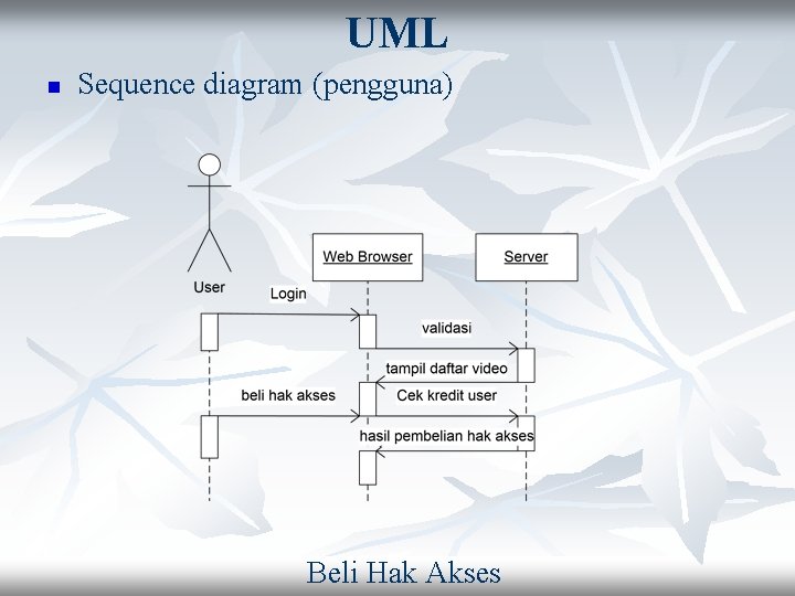 UML n Sequence diagram (pengguna) Beli Hak Akses 