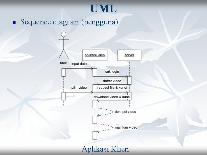 UML n Sequence diagram (pengguna) Aplikasi Klien 