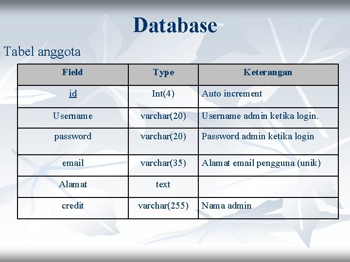 Database Tabel anggota Field Type Keterangan id Int(4) Username varchar(20) Username admin ketika login.