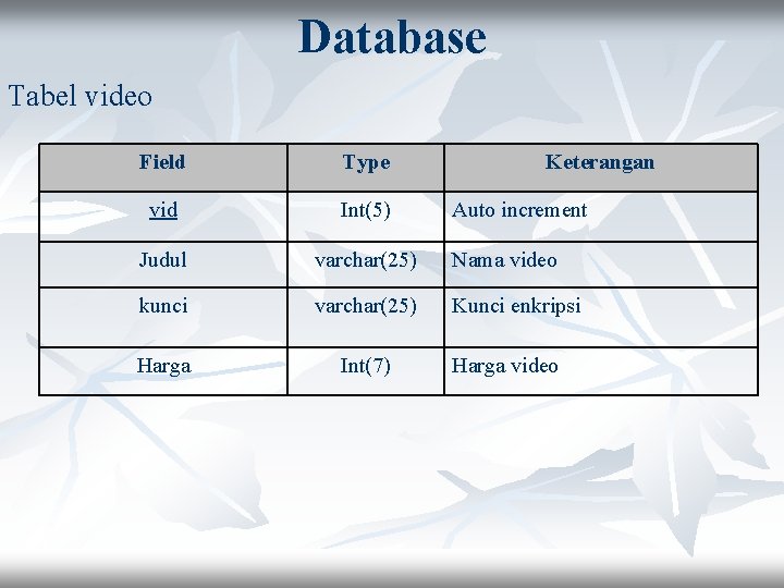 Database Tabel video Field Type Keterangan vid Int(5) Judul varchar(25) Nama video kunci varchar(25)