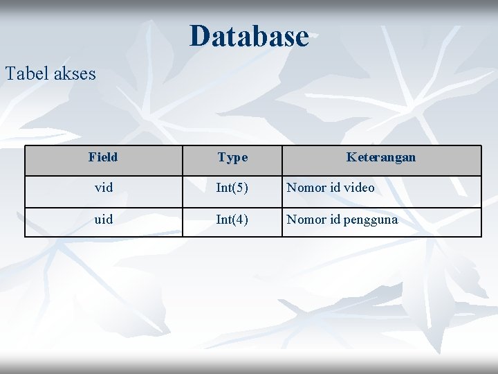 Database Tabel akses Field Type Keterangan vid Int(5) Nomor id video uid Int(4) Nomor