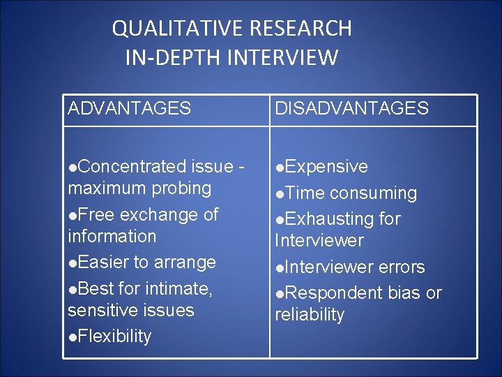 QUALITATIVE RESEARCH IN-DEPTH INTERVIEW ADVANTAGES DISADVANTAGES l. Concentrated l. Expensive issue maximum probing l.