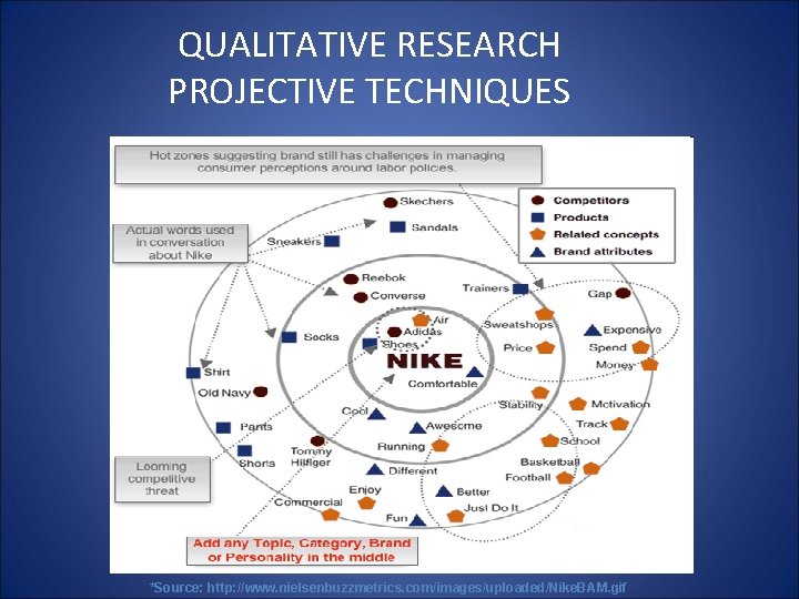 QUALITATIVE RESEARCH PROJECTIVE TECHNIQUES *Source: http: //www. nielsenbuzzmetrics. com/images/uploaded/Nike. BAM. gif 