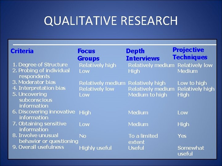 QUALITATIVE RESEARCH Criteria Focus Groups 1. Degree of Structure Relatively high 2. Probing of