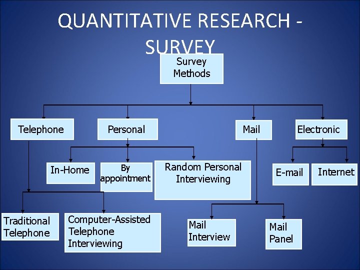 QUANTITATIVE RESEARCH - SURVEY Survey Methods Telephone Personal In-Home Traditional Telephone By appointment Computer-Assisted