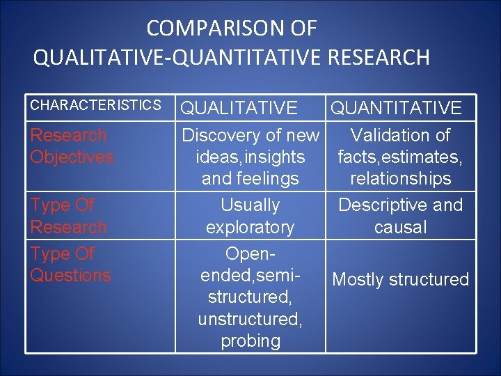 COMPARISON OF QUALITATIVE-QUANTITATIVE RESEARCH CHARACTERISTICS Research Objectives Type Of Research Type Of Questions QUALITATIVE
