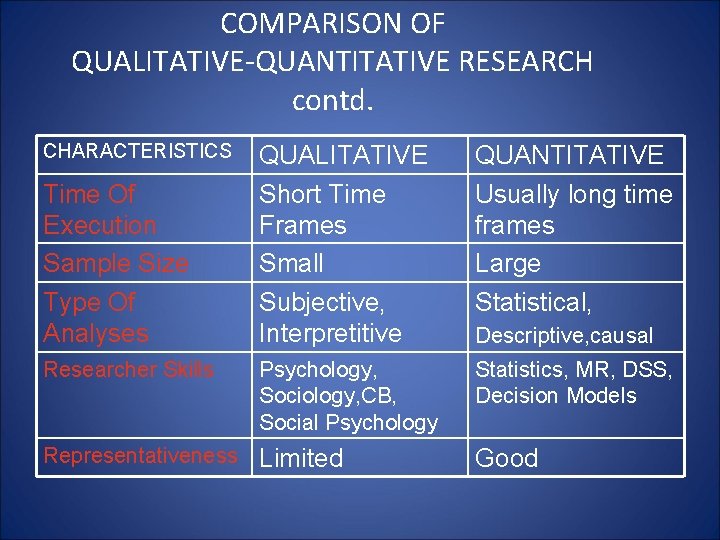 COMPARISON OF QUALITATIVE-QUANTITATIVE RESEARCH contd. CHARACTERISTICS Time Of Execution Sample Size Type Of Analyses
