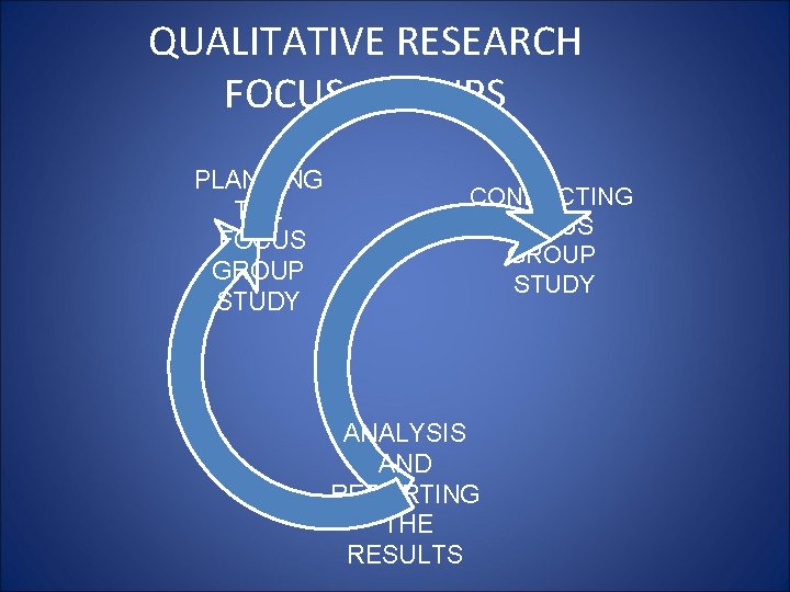 QUALITATIVE RESEARCH FOCUS GROUPS PLANNING THE FOCUS GROUP STUDY CONDUCTING FOCUS GROUP STUDY ANALYSIS