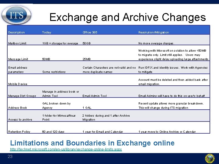 Exchange and Archive Changes Description Today Office 365 Resolution/Mitigation Mailbox Limit 1 GB +