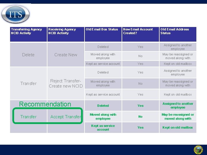 Current Process for Account Transfer and Name Change Transferring Agency NCID Activity Delete Transfer